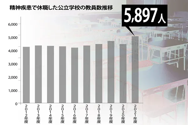 「心の病」による休職、過去最多