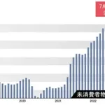 米消費者物価指数