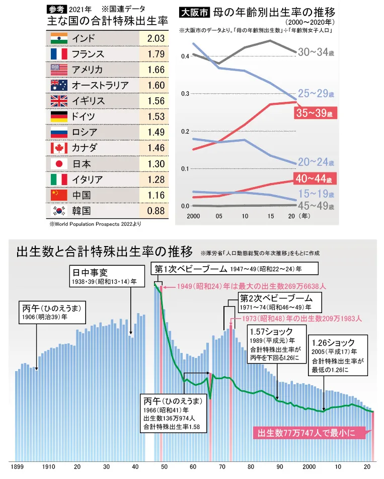 出生率データ