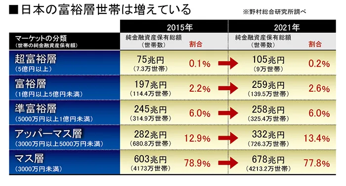 増える富裕層