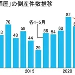 居酒屋 倒産急増