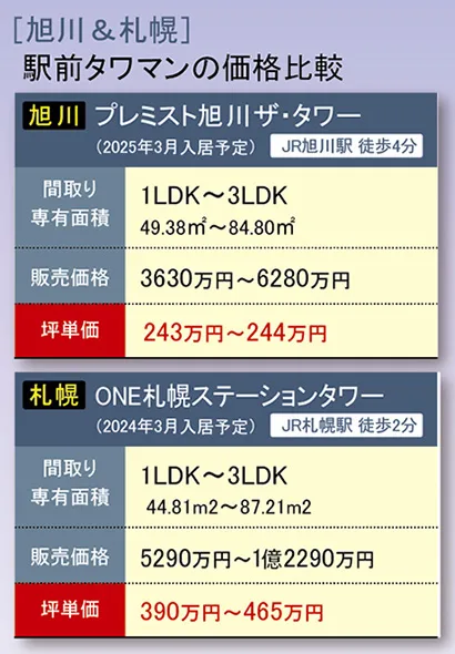 ［旭川＆札幌］
 駅前タワマンの価格比較