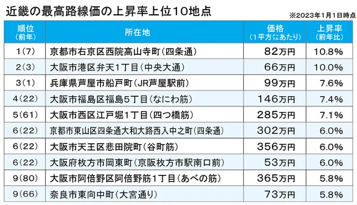 近畿の最高路線価の上昇率上位１０地点