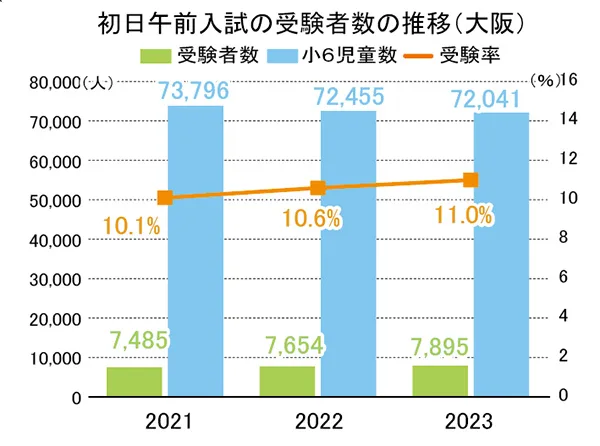 初日午前入試の受験者数の推移（大阪）