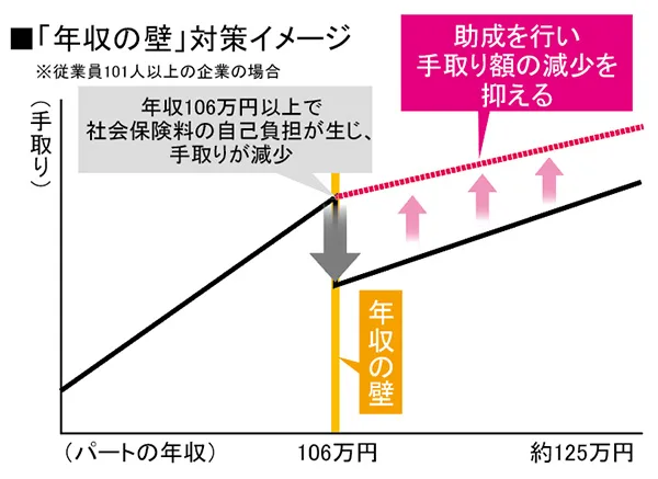 「年収の壁」対策イメージ