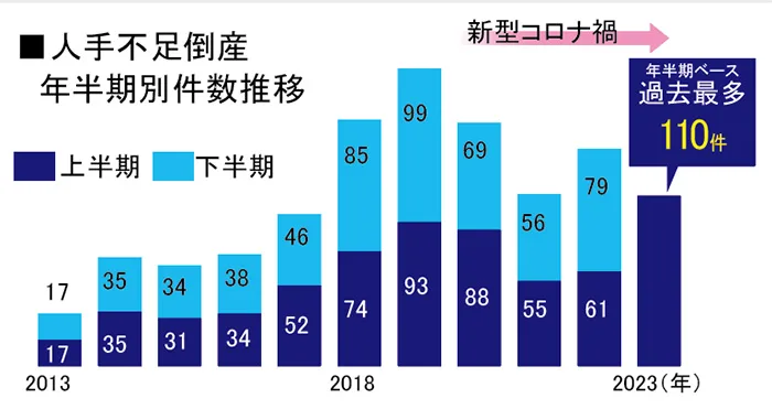 人手不足倒産　年半期別件数推移