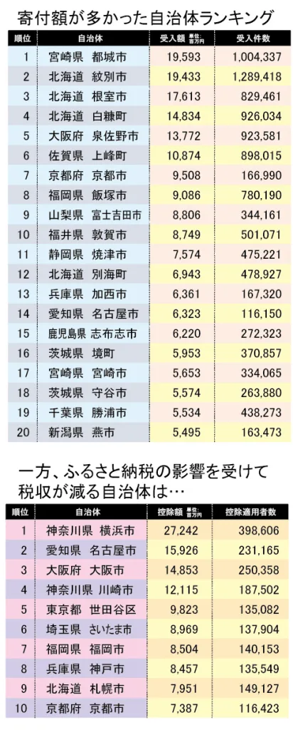 寄付額が多かった自治体ランキング