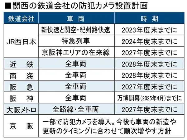 関西の鉄道会社の防犯カメラ設置計画