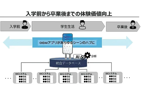 OIDAIアプリ