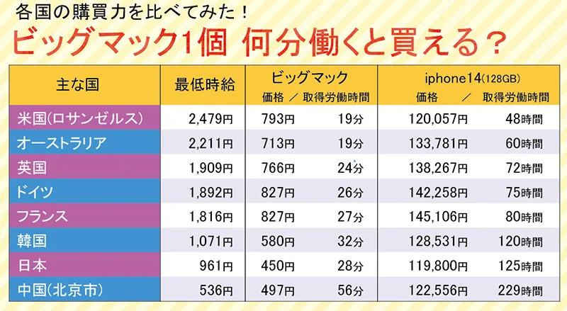 ビッグマック1個 何分働くと買える？