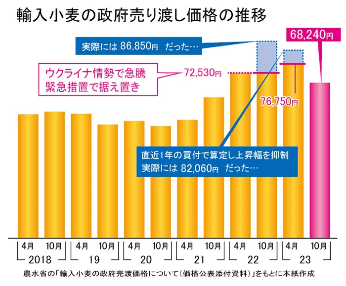 輸入小麦 3年ぶり下落