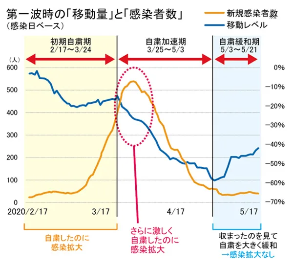 感染拡大第一波時の「移動量」と「感染者数」