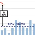 法定耐用年数超過管路率