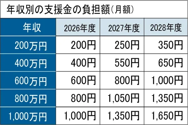 年収別の支援金の負担額（月額）