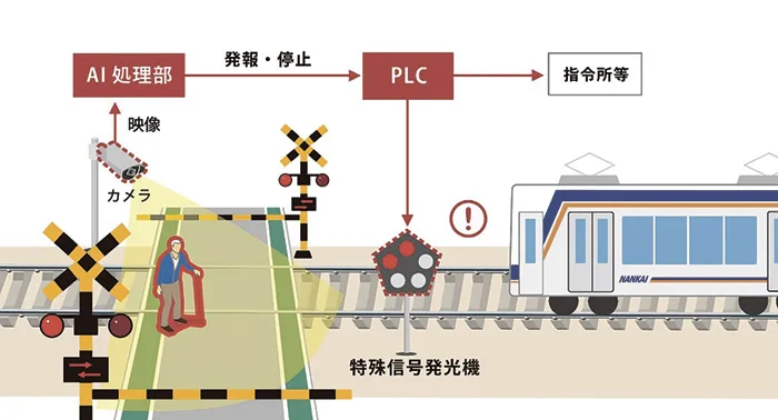 踏切滞留AI検知システムの概要図