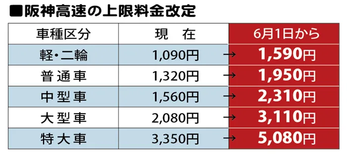 阪神高速の上限料金改定