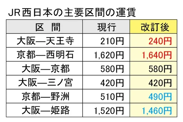 主要区間の運賃