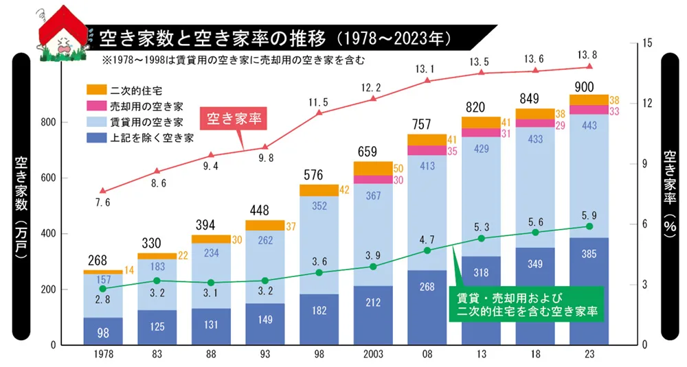 空き家数と空き家率の推移（1978～2023年）