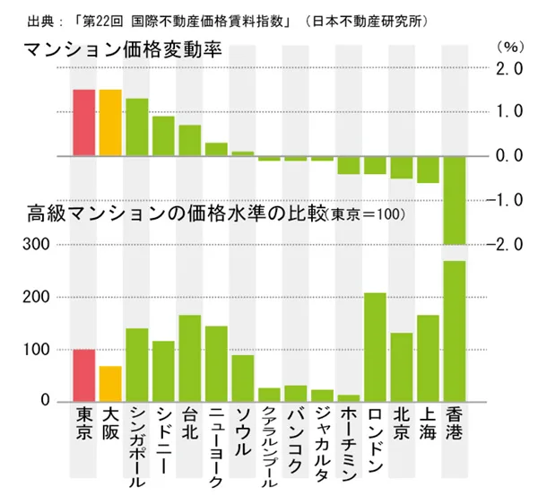 新築マンション上昇率