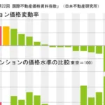 新築マンション上昇率