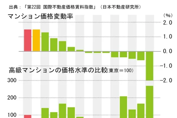 新築マンション上昇率