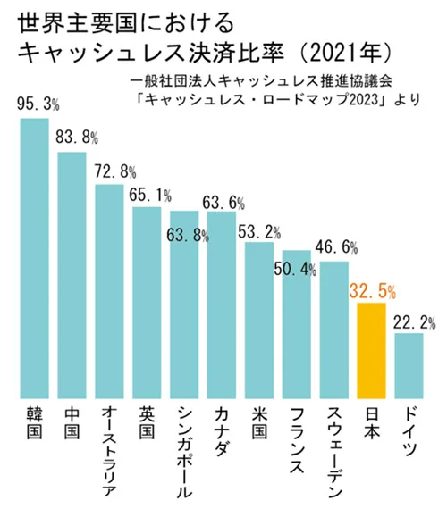 世界主要国におけるキャッシュレス決済比率（2021年）