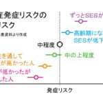 認知症発症リスクの相対リスク