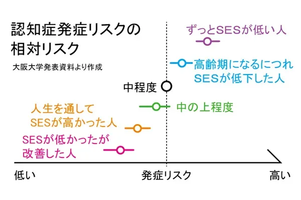 認知症発症リスクの相対リスク