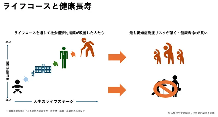 ライフコースと健康寿命