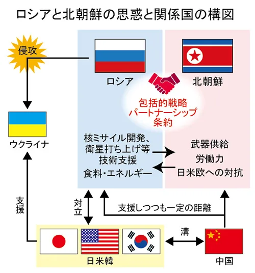 ロシアと北朝鮮の思惑と関係国の構図