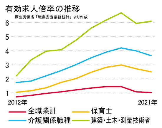 有効求人倍率の推移