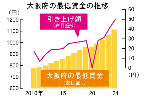 大阪府　最低賃金 過去最大50円増　時給1114円に