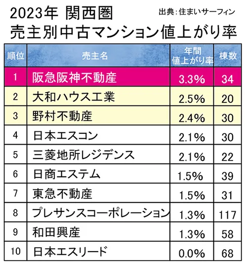 2023年 関西圏売主別中古マンション値上がり率