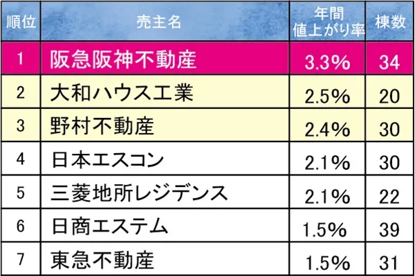 2023年 関西圏売主別中古マンション値上がり率