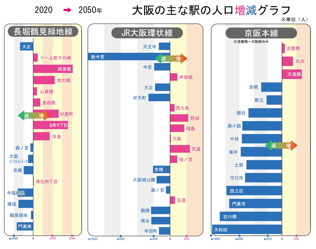 大阪の主な駅の人口増減グラフ