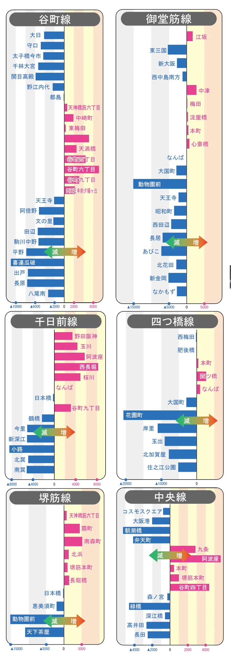 大阪の主な駅の人口増減グラフ