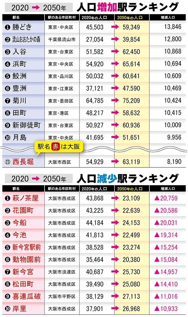 30年間で人口が増加・減少する駅ランキング