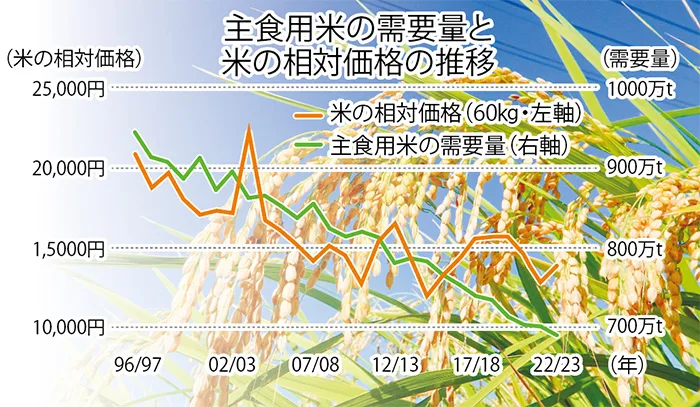 米の価格推移