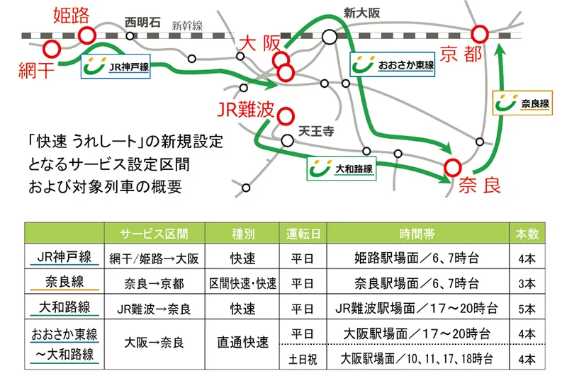 「快速 うれしート」の新規設定となるサービス設定区間および対象列車の概要4本