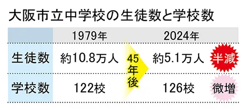 大阪市立中学校の生徒数と学校数