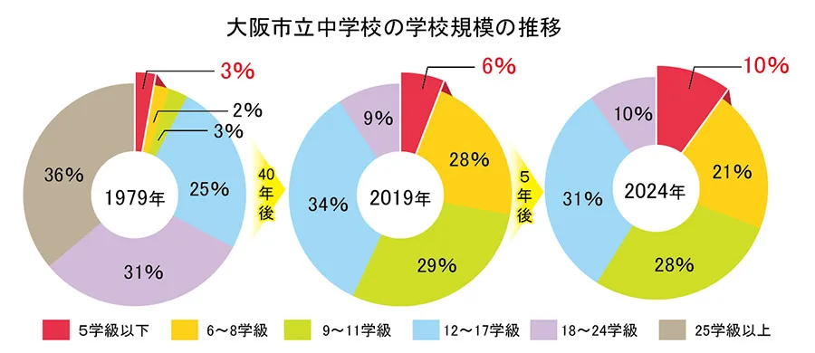 大阪市立中学校の
学校規模の推移