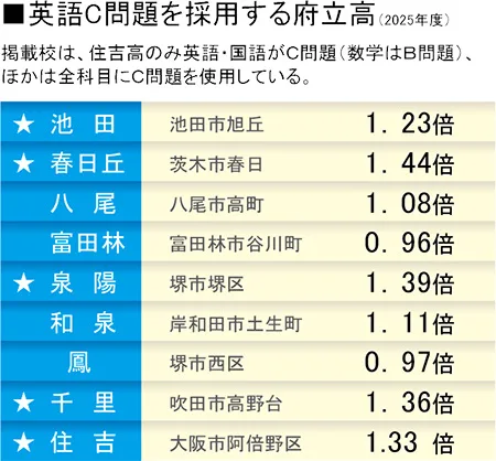 英語C問題を採用する府立高（2025年度）