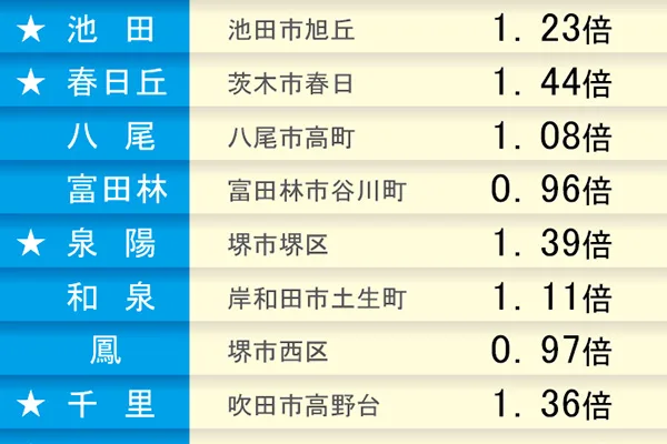 英語C問題を採用する府立高（2025年度）