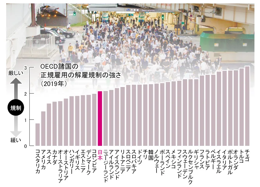 OECD諸国の正規雇用の解雇規制の強さ