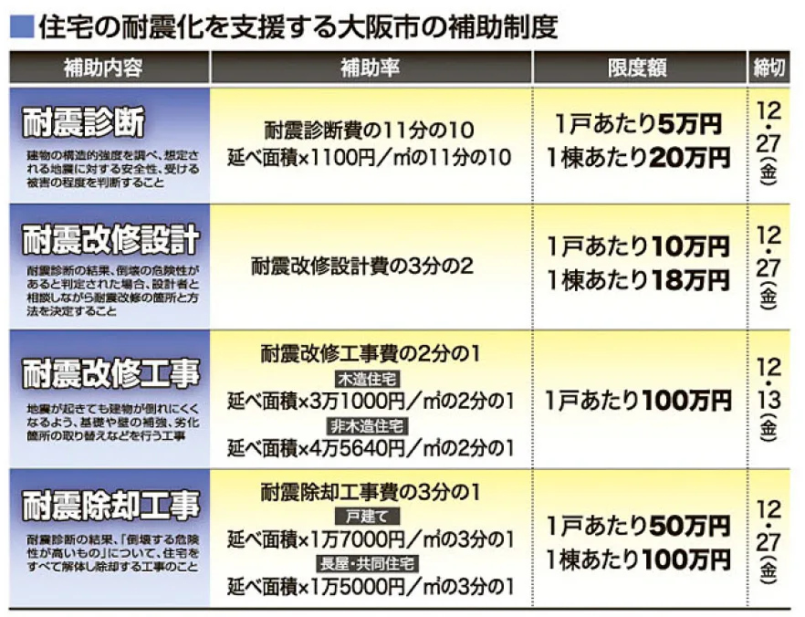 住宅の耐震化を支援する大阪市の補助制度