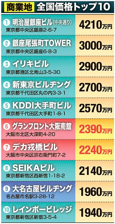 商業地全国価格トップ10