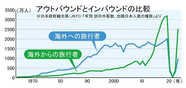 アウトバウンドとインバウンドの比較