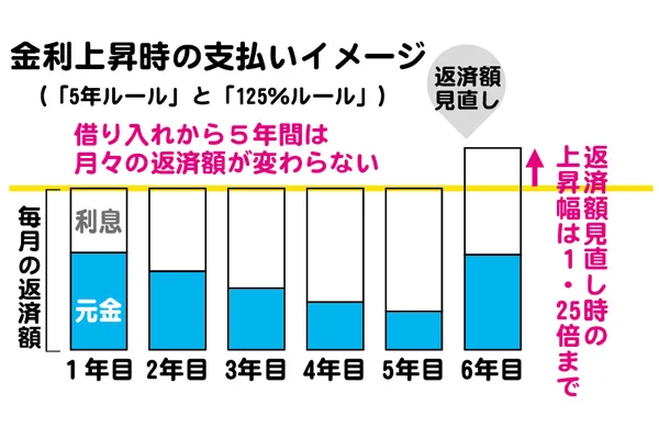 金利上昇時の支払いイメージ