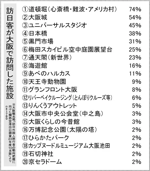 訪日客が大阪で訪問した施設