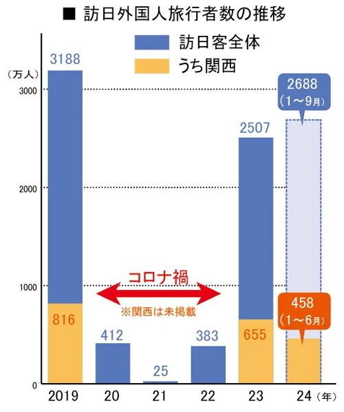 訪日外国人旅行者数の推移